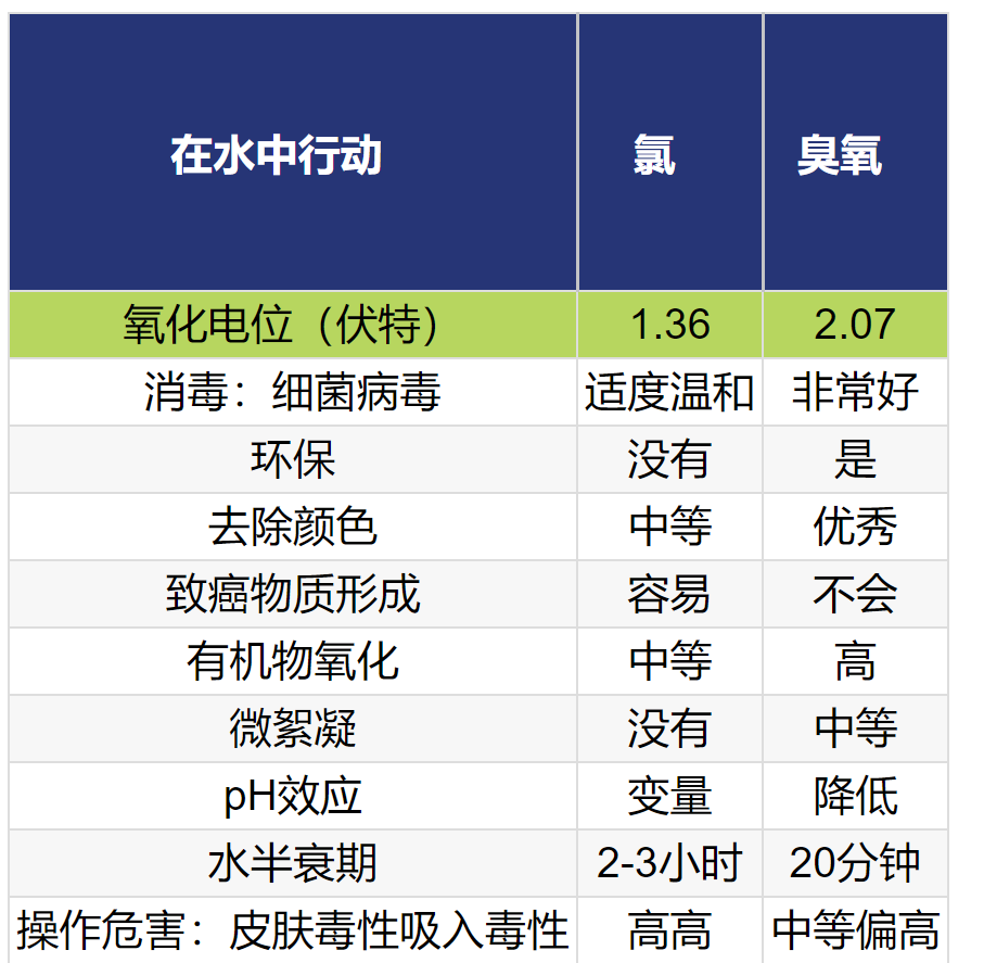 臭氧與水中的氯