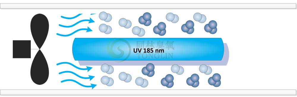 紫外線生產商業(yè)臭氧