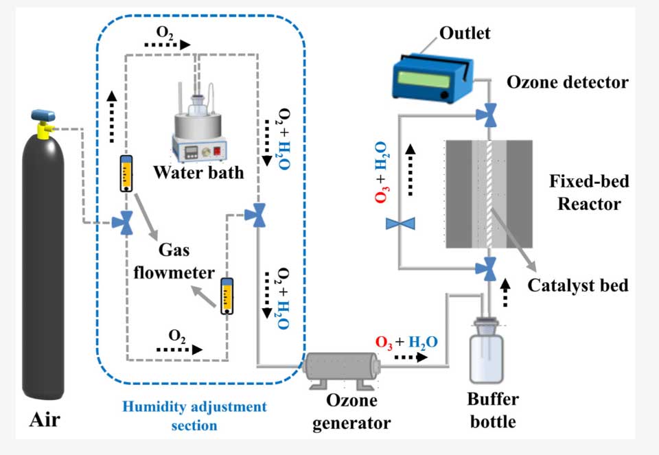固定床反應(yīng)器催化劑評價系統(tǒng)